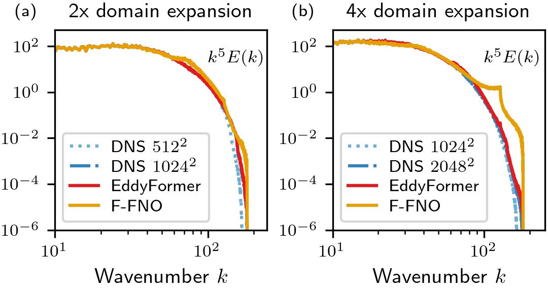 Model evaluation on larger domains of KF4